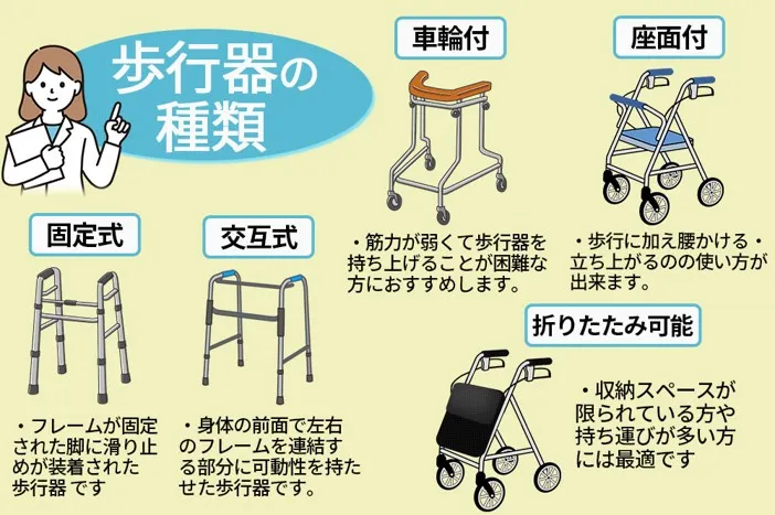 歩行器の種類と特徴のイメージ